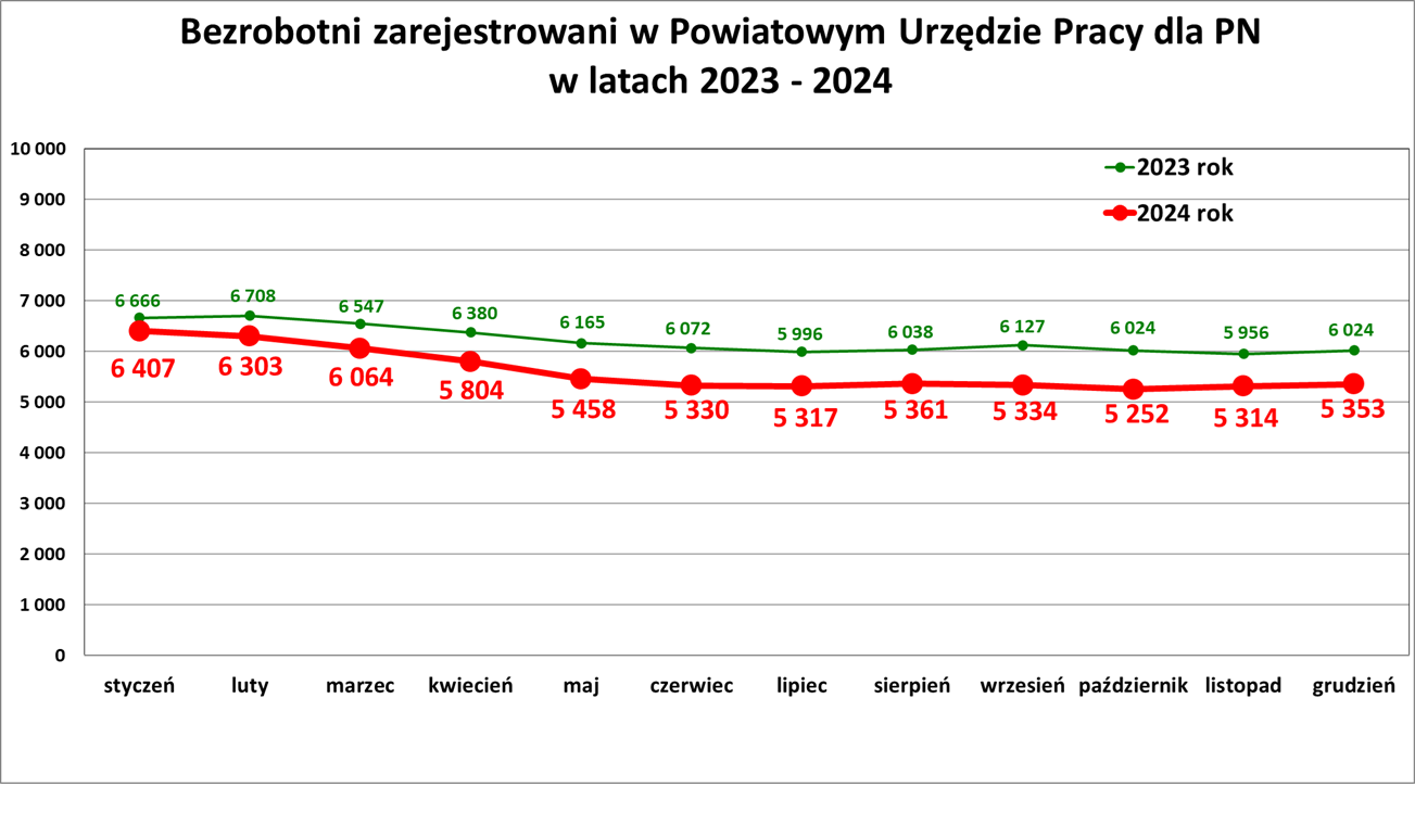 Zdjęcie artykułu Informacja o sytuacji na rynku pracy w Powiecie...